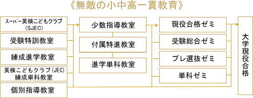 無敵塾　組織図